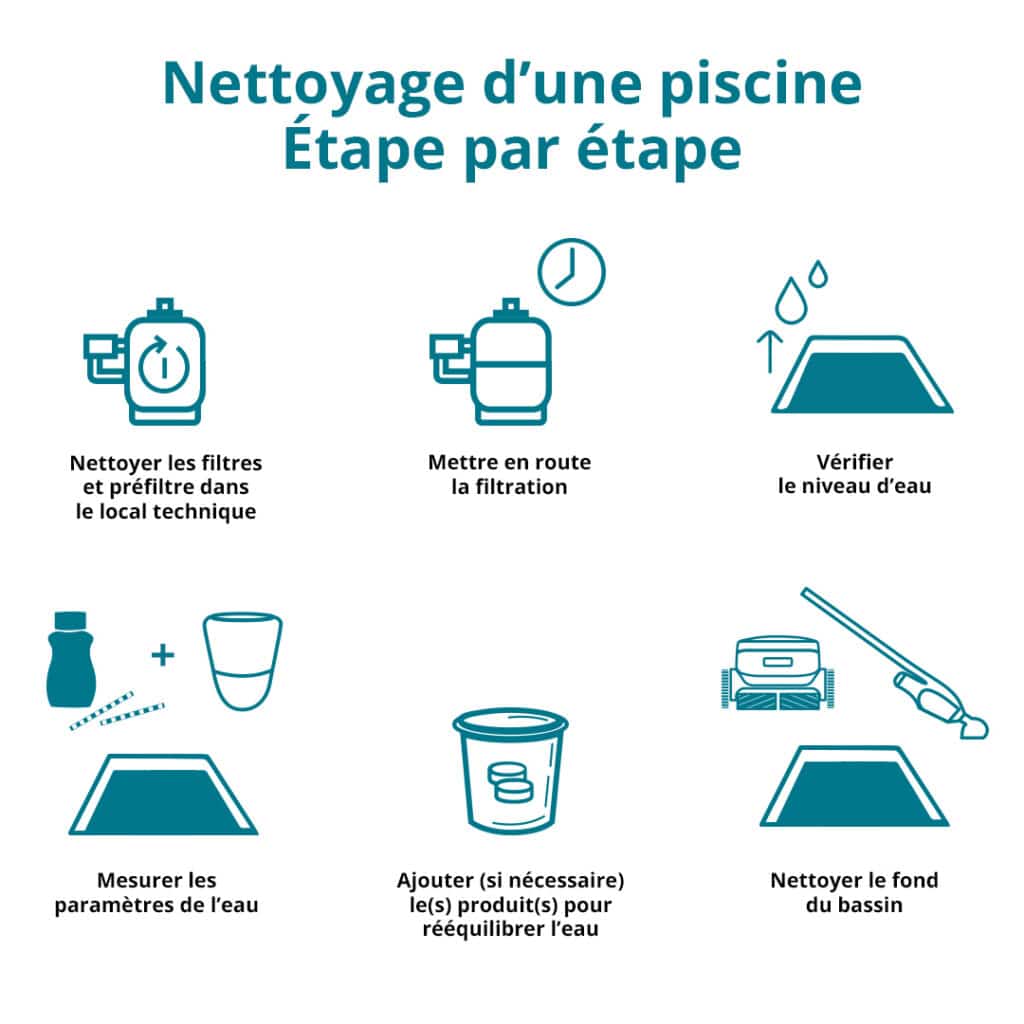 Illustration étape par étape du nettoyage hebdomadaire des équipements recommandé pour une piscine 