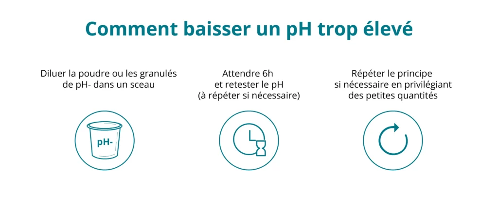 pour faire baisser un taux de pH trop élevé il faut ajouter du pH - et filtrer l'eau de la piscine.