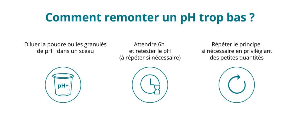 description de la procédure de traitement pour augmenter le pH de la piscine : traitement chimique, filtration de l'eau