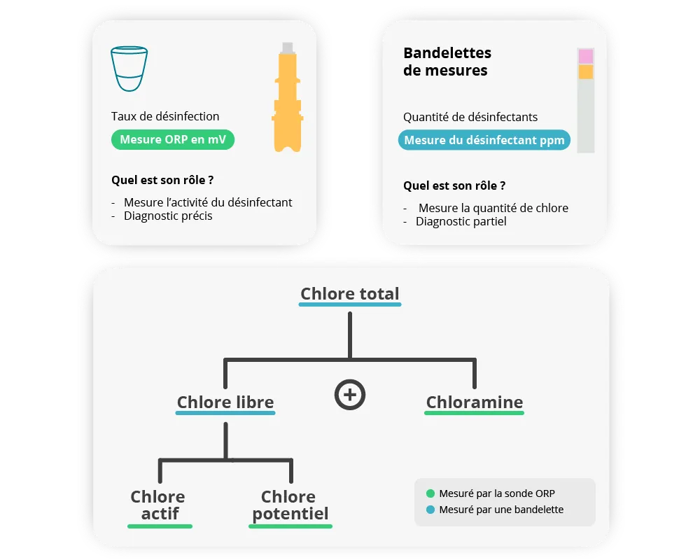 Mesurer l'ORP apporte une diagnostique précis du taux de désinfection de l'eau de votre piscine ou spa. C'est plus précis que les bandelettes et plus fiable. 