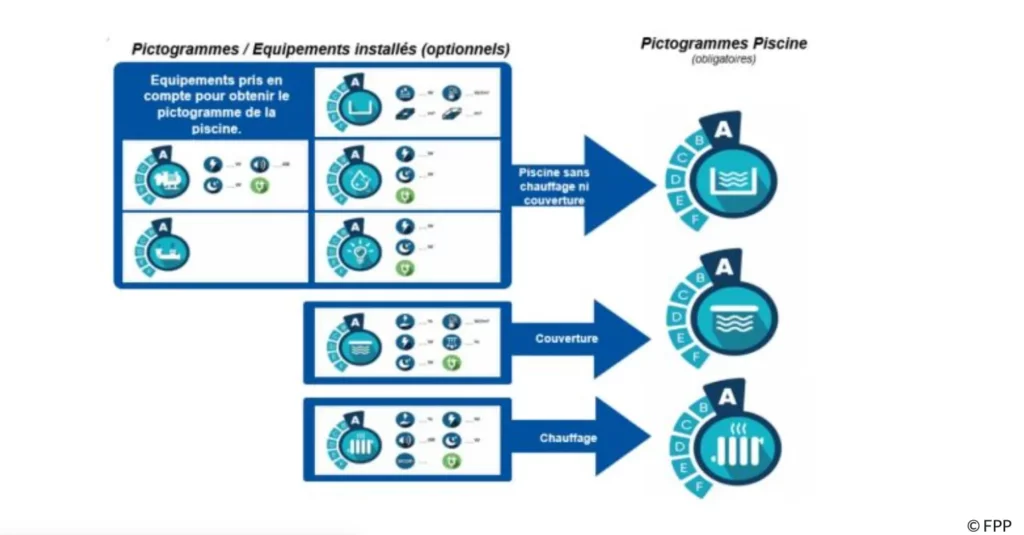 Infographie classement énergétique des équipements de la piscine privée