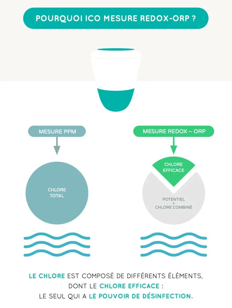 pourquoi ICO mesure le REDOX 