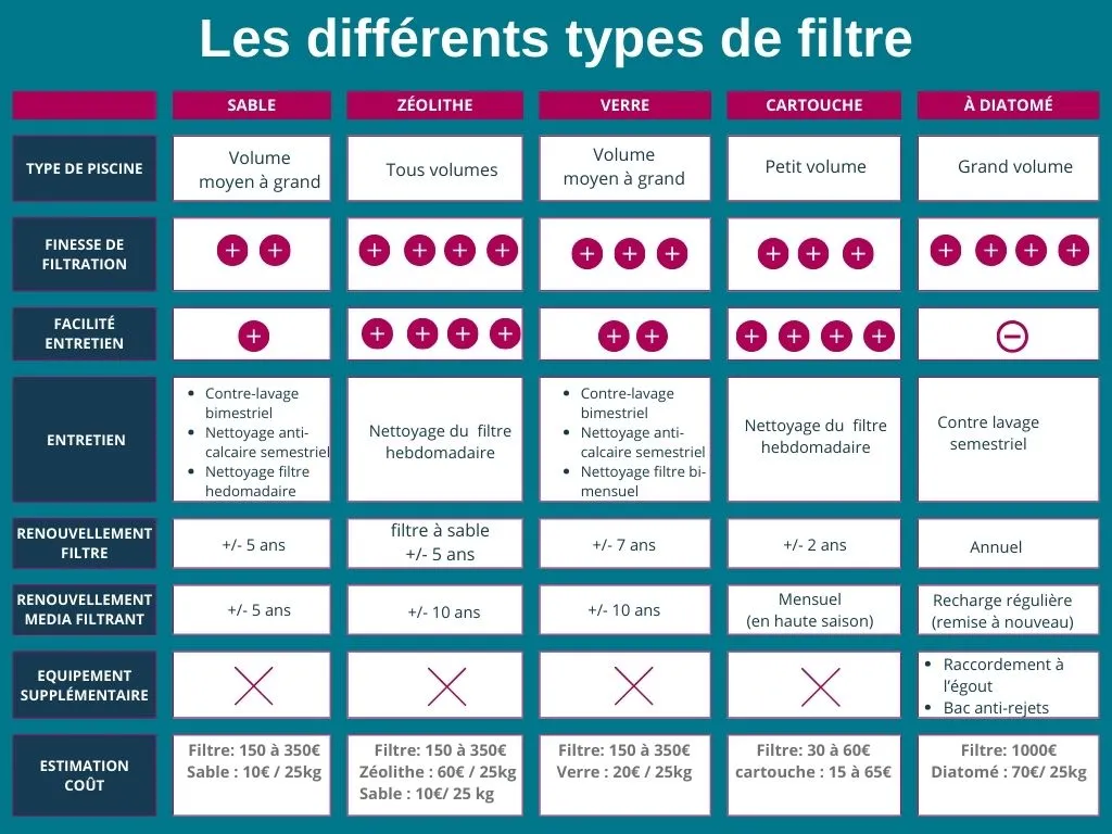 tableau comparatif des différents types de filtre pour les piscines 