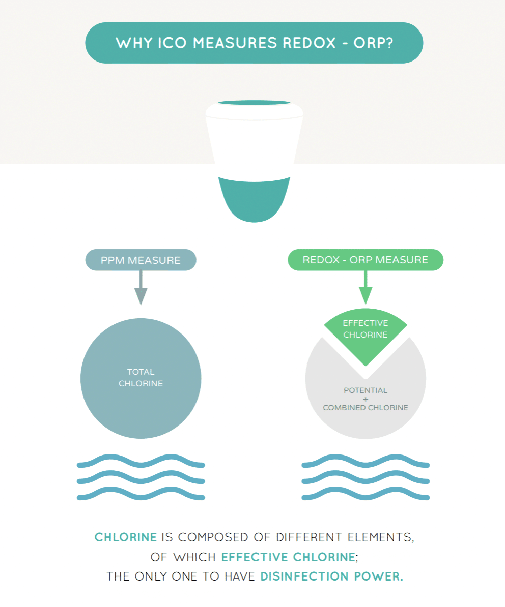 pourquoi ICO mesure le REDOX 