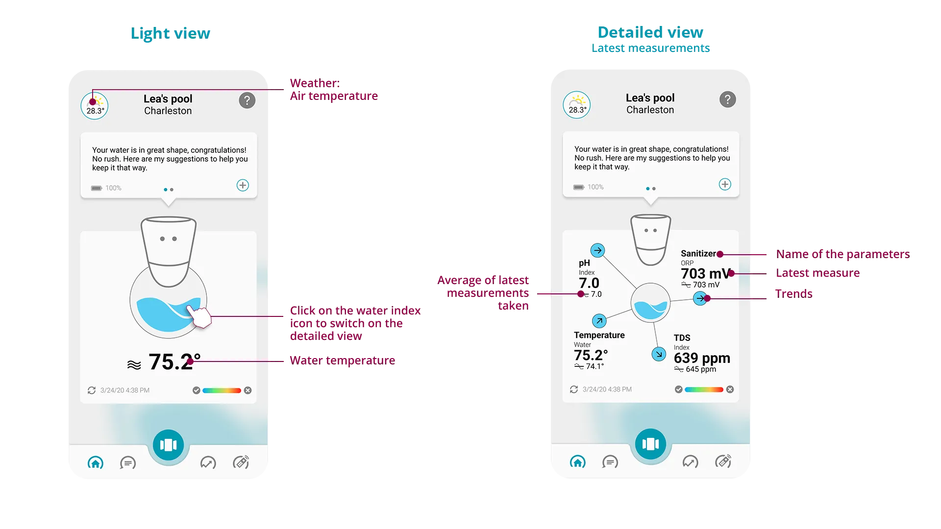 application ico water index vue simple et détaillée tableau de bord