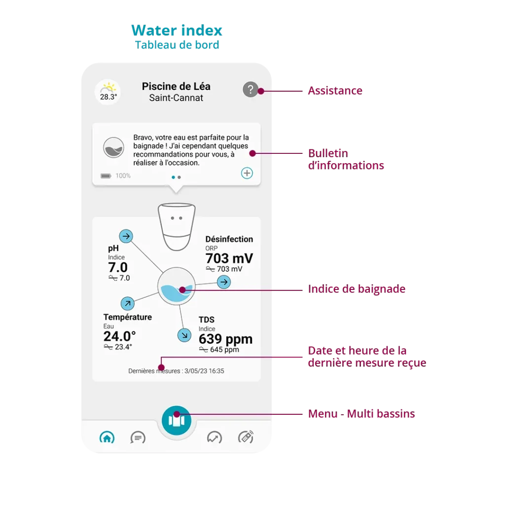 le tableau de bord de l'application iCO donne les relevés de mesures pH, de désinfection, TDS et la température de l'eau en un clin d'oeil. ICO indique un indice de baignade qui est une technologie unique brevetée par Ondilo. 