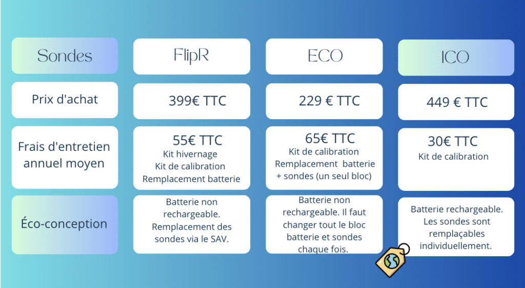 comparatif des tarifs et frais d'entretien des sondes piscine connectées 2023 . ICO obtient le label meilleur éco-conception. C'est la solution la plus écologique. 