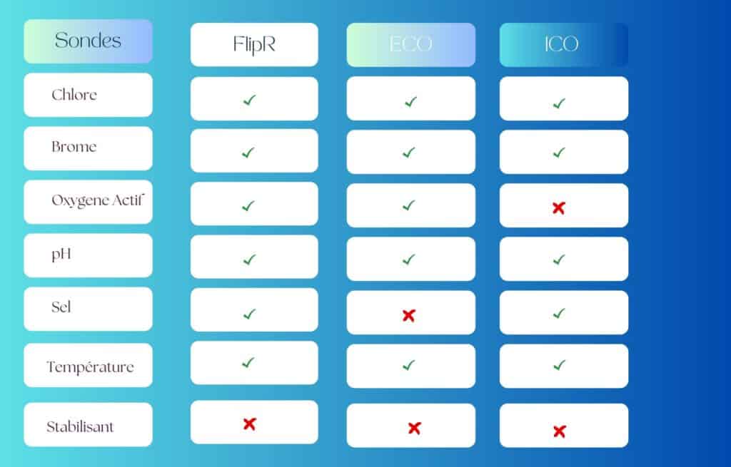 les données mesurées par les sondes de piscine Flipr, ICO Pool et ECO 