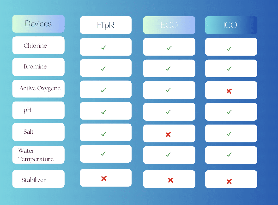 data measured by Flipr, ICO Pool and ECO sensors 