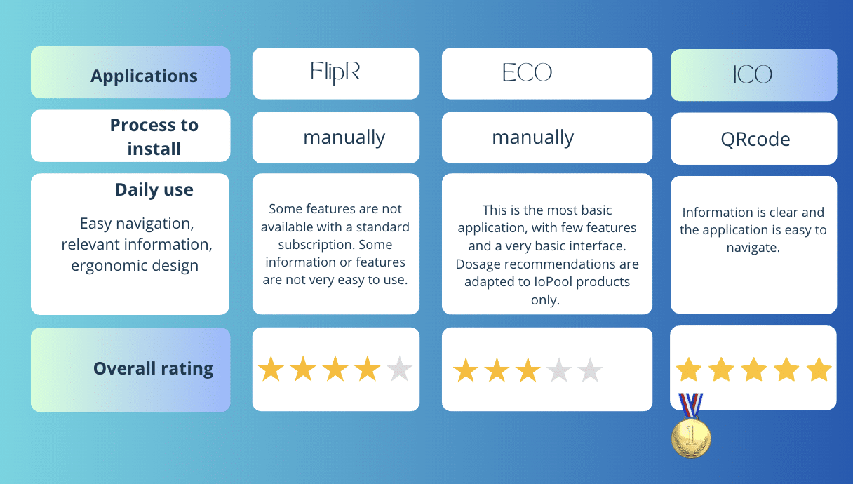 comparison of connected pool sensor applications. ICO Pool is the best connected pool sensor application 2023.