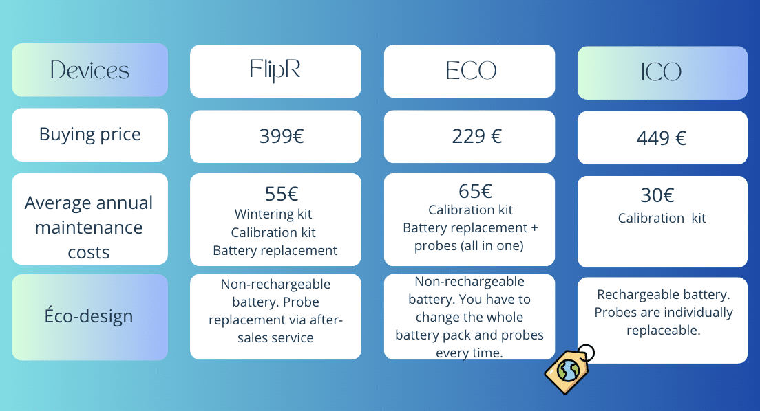 comparatif des tarifs et frais d'entretien des sondes piscine connectées 2023 . ICO obtient le label meilleur éco-conception. C'est la solution la plus écologique. 