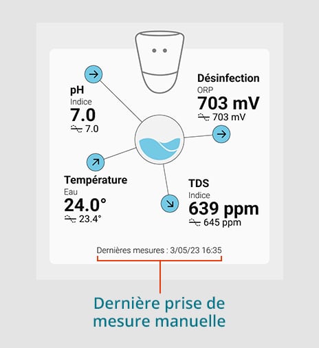 Le tableau de bord dans l'application ICO permet de consulter le dernier relevé de l'appareil et la prise de mesure manuelle. 