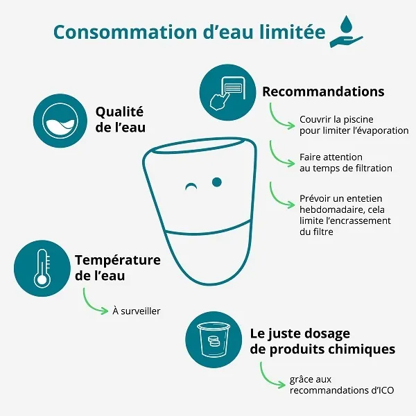 ICO limite la consommation d'eau dans votre piscine ou spa grâce à ses recommandations et au maintient de la qualité de l'eau quotidienne. 