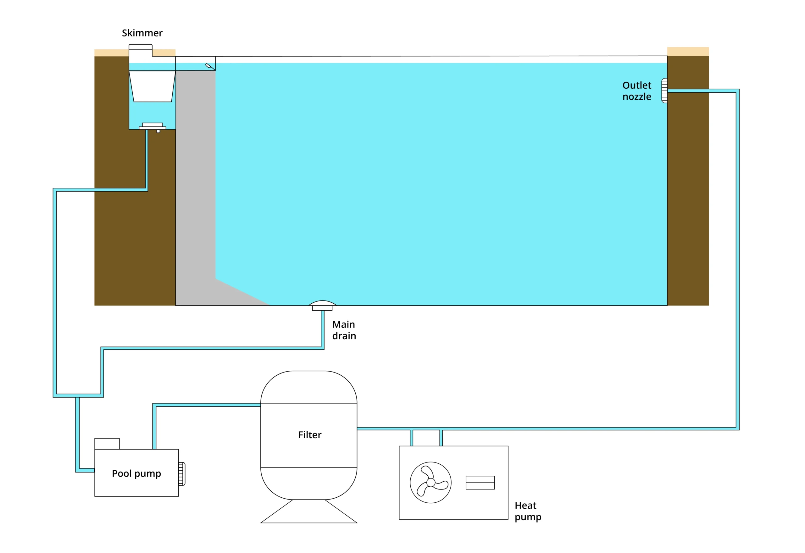 Illustration of a complete pool filtration system: skimmer, pool pump, filter, drain and outlet nozzle. 