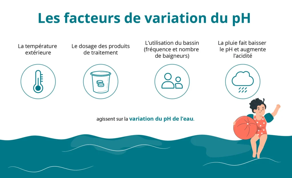 illustration qui présente les différents facteurs responsables du changement de la qualité de l'eau dans une piscine: pluie, soleil, baigneurs, produits...