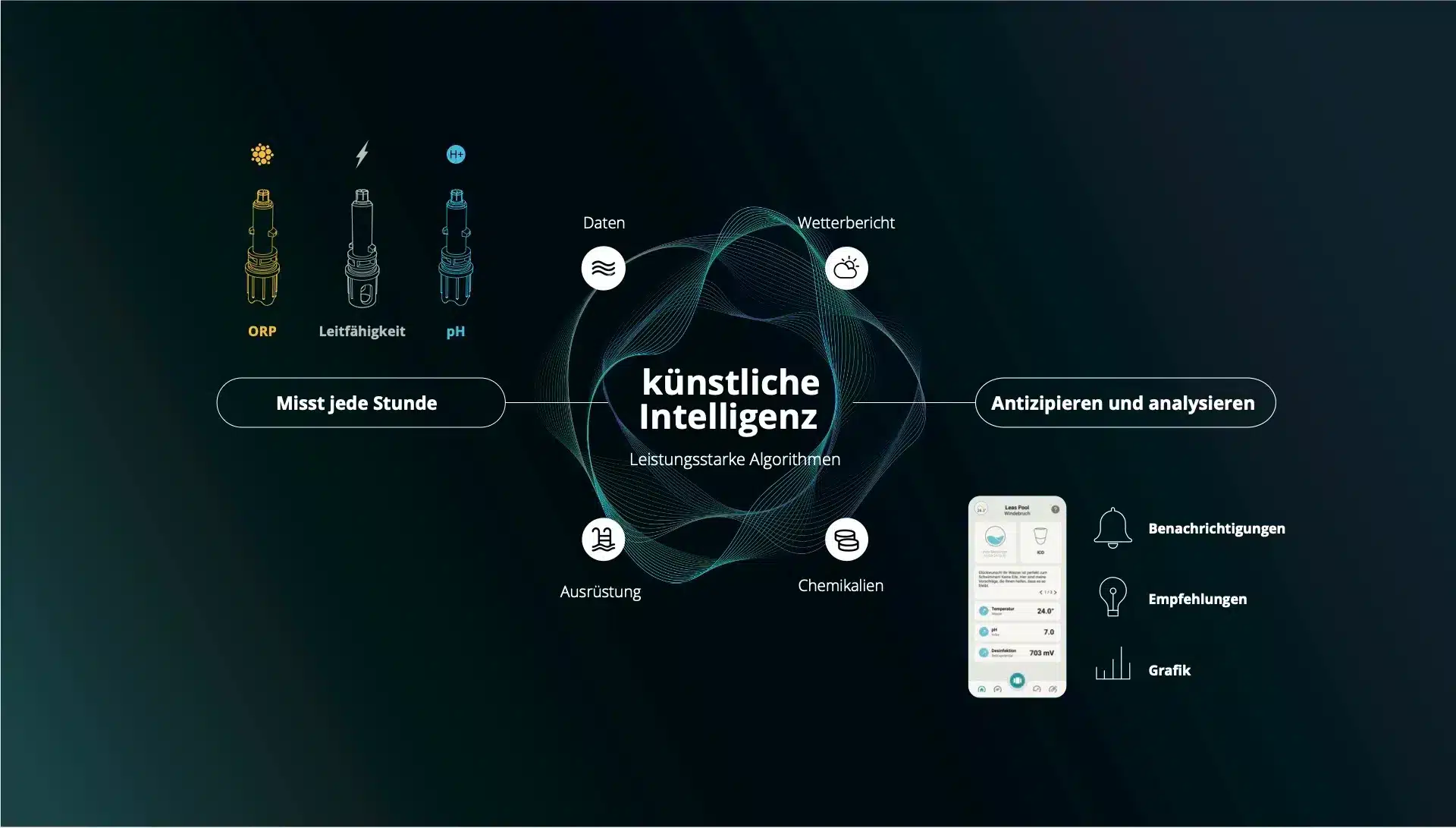 Schema des ICO-Informationssystems, das mit dem WiFi-Netzwerk verbunden ist. Die von ondilo entwickelte künstliche Intelligenz ermöglicht die Analyse der Wasserqualität Ihres Schwimmbeckens. Der in der ICO-Anwendung angezeigte Wasserindex ermöglicht es, die Wasserqualität auf einen Blick abzulesen.