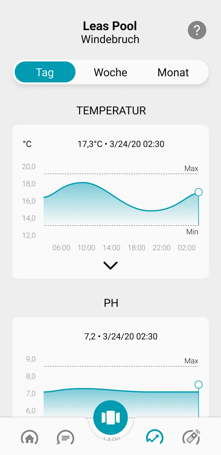 Visuell, das die Entwicklungen aller Analyseparameter pro Tag, Woche oder Monat zeigt