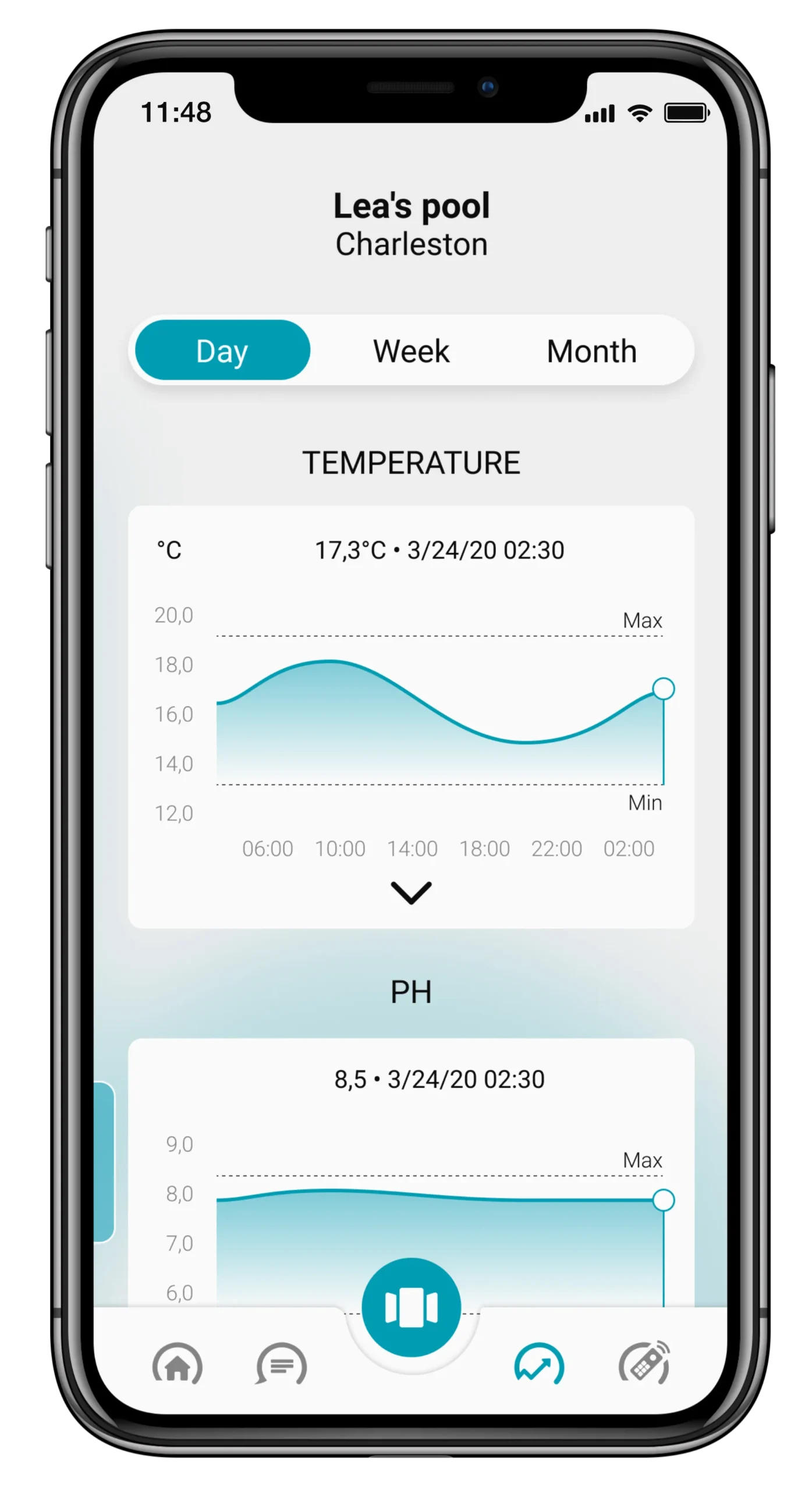 Visual display showing changes in all analysis parameters by day, week or month