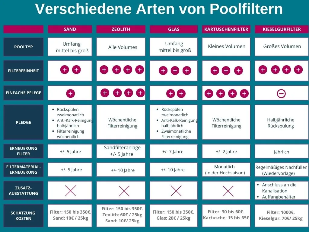 komparative tabelle der verschiedenen filterarten für schwimmbäder 