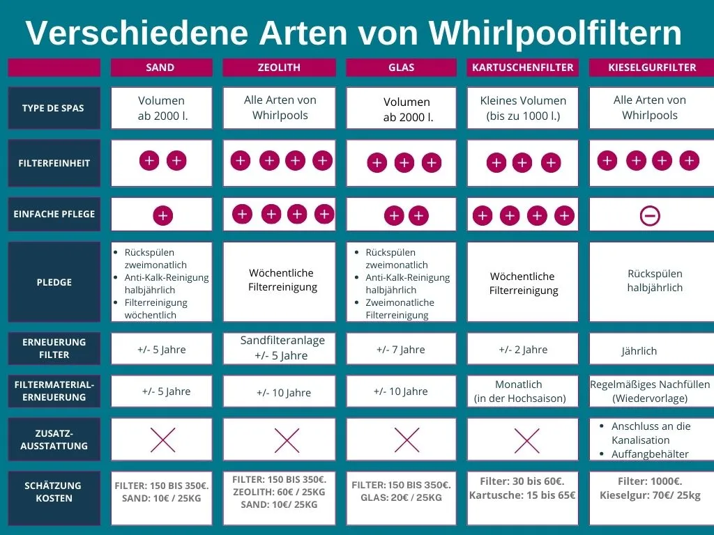 Vergleichstabelle der mit Whirlpools kompatiblen Filter: Filterfeinheit, Wartung, Preis 