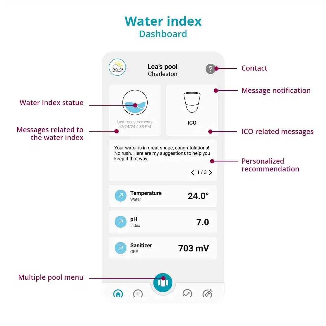 Visuel qui montre le tableau de bord du Water Index disponible dans l'application ICO