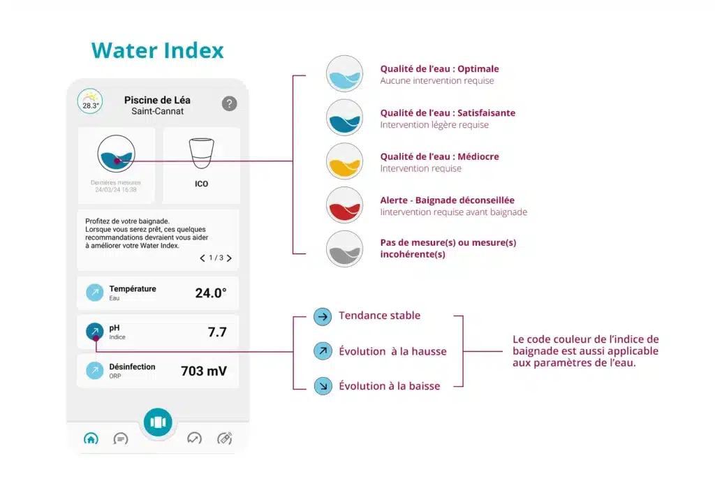 Visuel de l'application ICO qui montre et détail le water index avec son interface ainsi que son code couleur