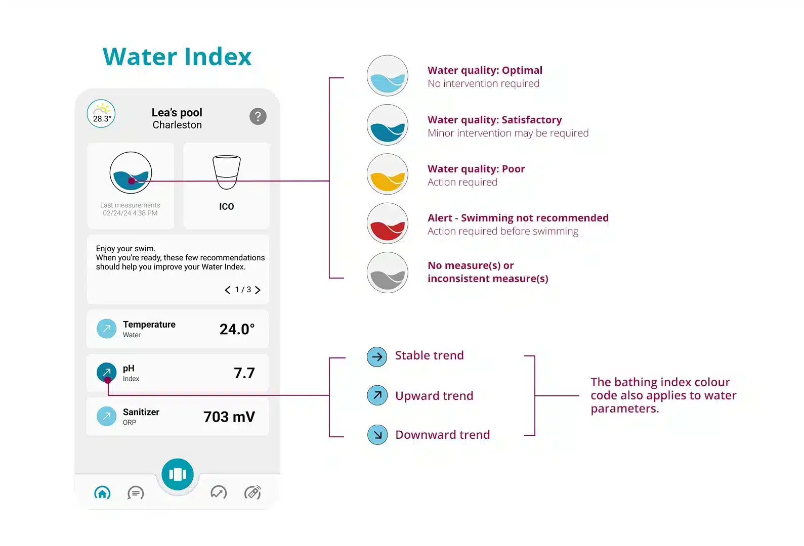 Visuel de l'application ICO qui montre et détail le water index avec son interface ainsi que son code couleur