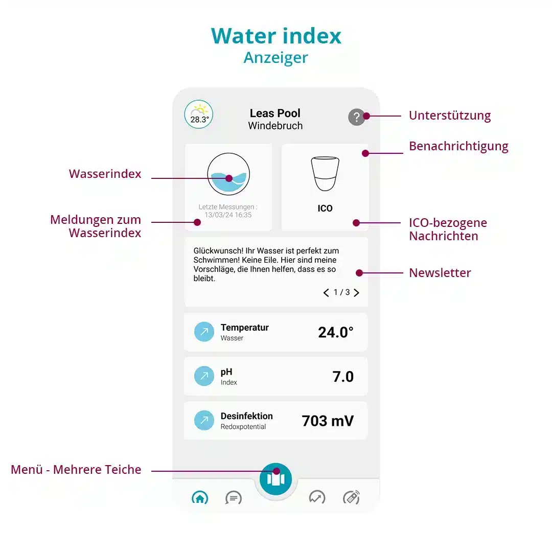 Visuel qui montre le tableau de bord du Water Index disponible dans l'application ICO