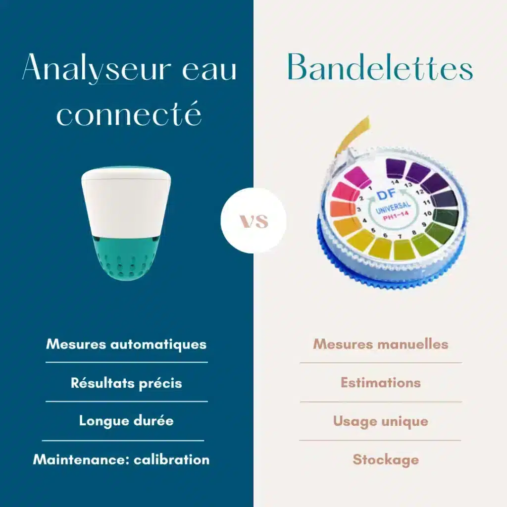 Image représentant un comparatif dans l'analyseur d'eau connecté et les bandelettes pour analyser l'eau