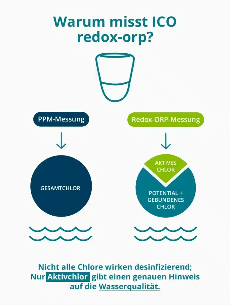 Schema qui explique pourquoi ICO mesure le REDOX-ORP