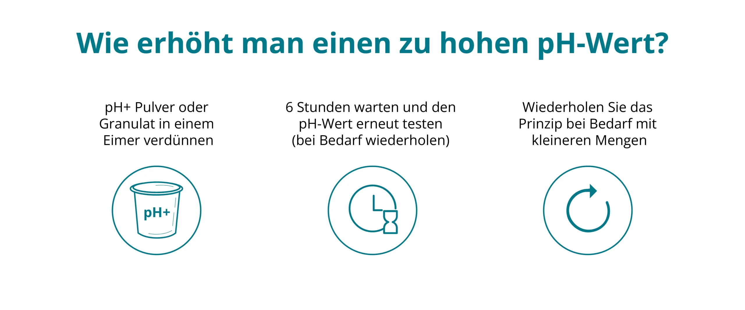 Veranschaulichung der Methode, um einen zu hohen pH-Wert im Pool zu senken, mit Beispielen