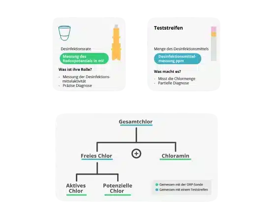 Schéma qui montre le taux de désinfection ORP Redox avec l'explication des 3 types de chlore différents