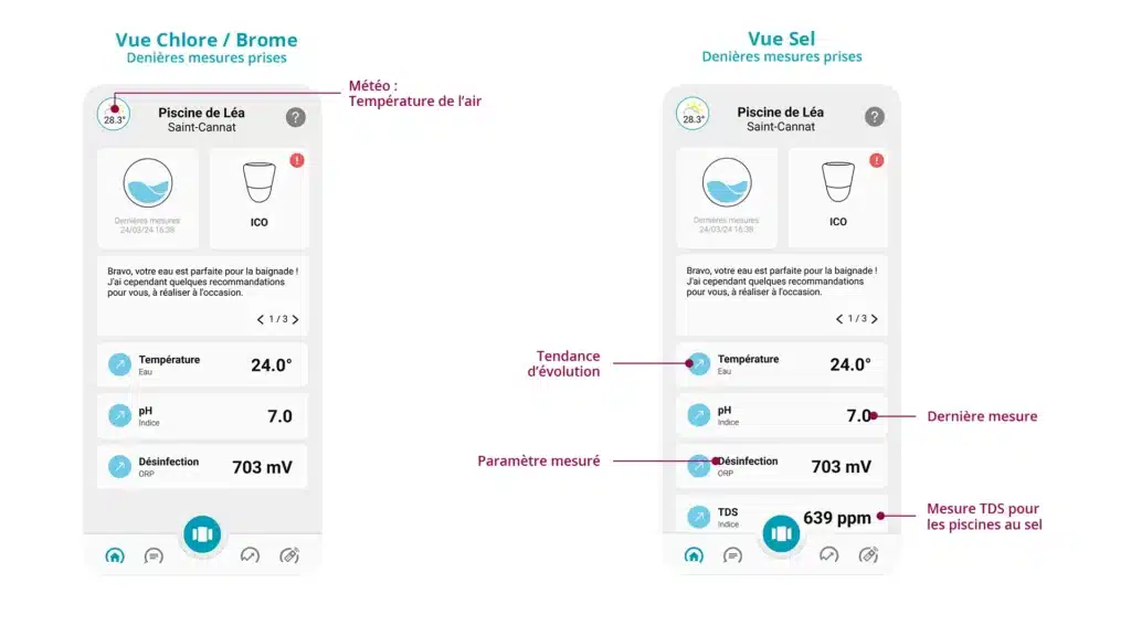 Schéma de l'application qui montre le tableau de bord avec la vue chlore brome et la vue sel sur les dernières mesures prises