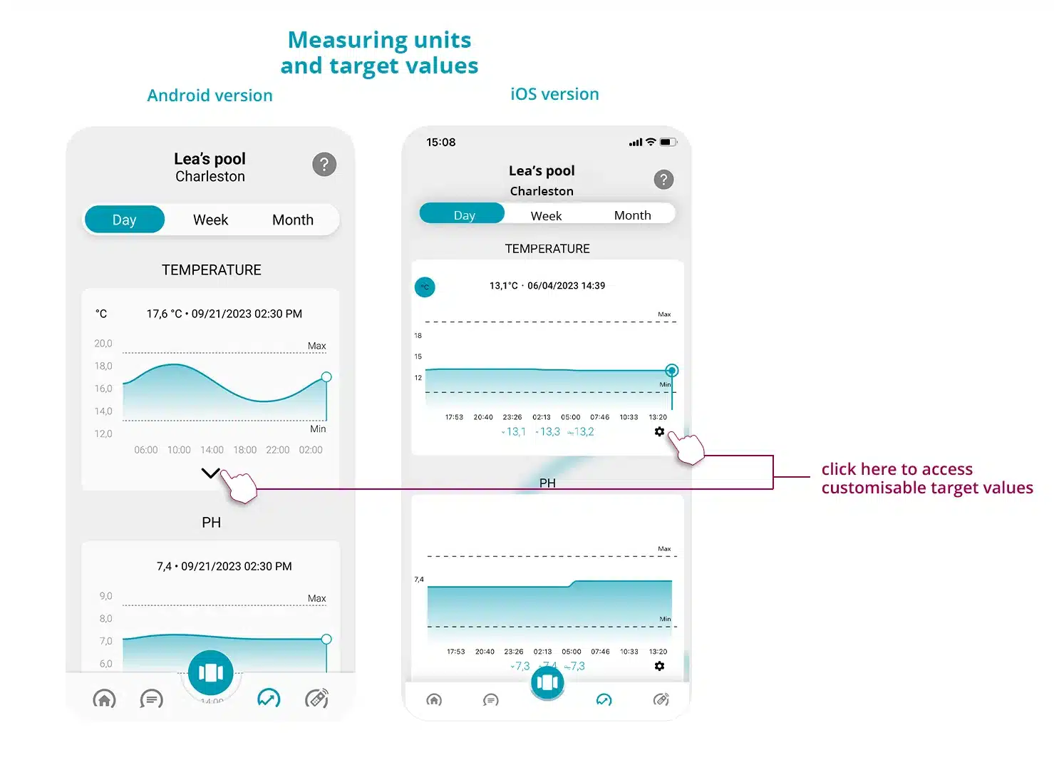 Schéma de l'application ICO qui montre les unités de mesures et les valeurs cibles