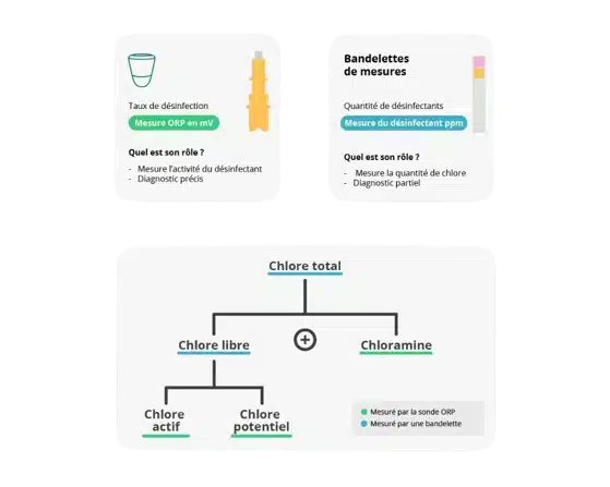 Schéma qui montre le taux de désinfection ORP Redox avec l'explication des 3 types de chlore différents