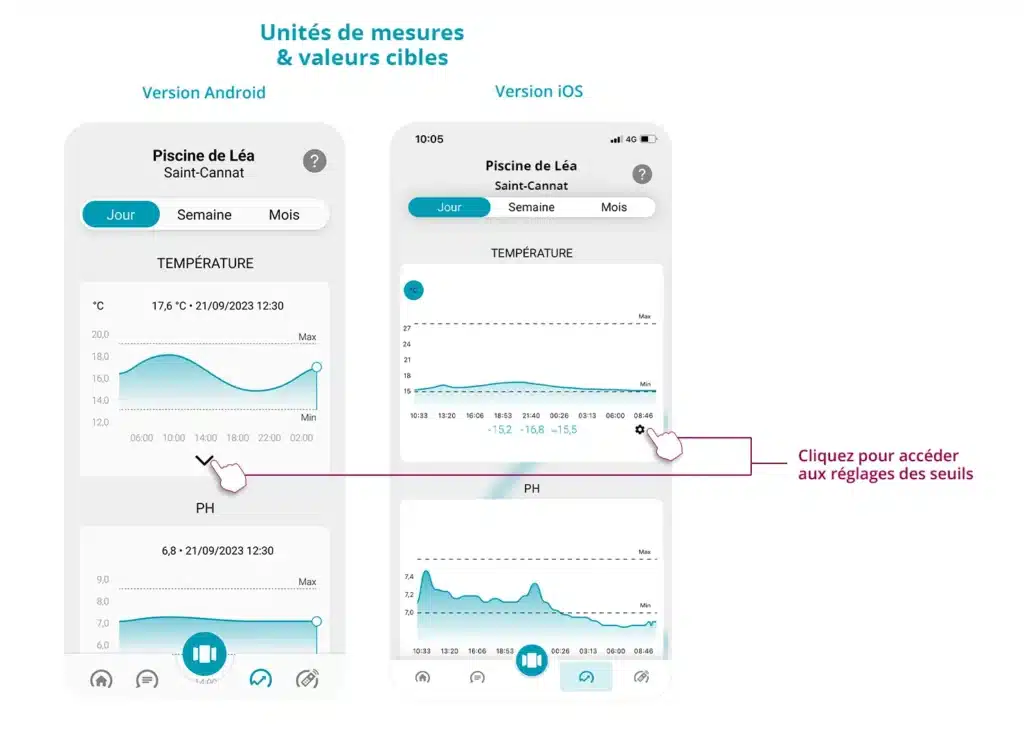 Schéma de l'application ICO qui montre les unités de mesures et les valeurs cibles