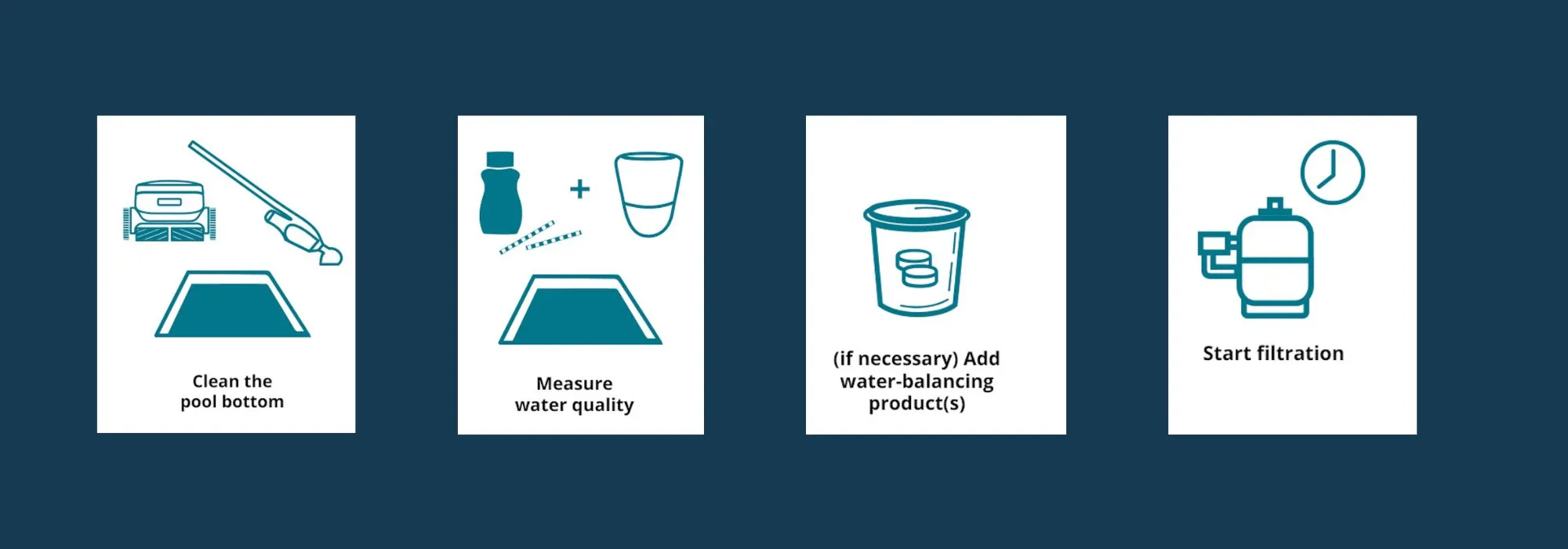 illustration showing the 4 steps to follow to prepare the pool before leaving on vacation : cleaning, measuring, treatment, and filtration