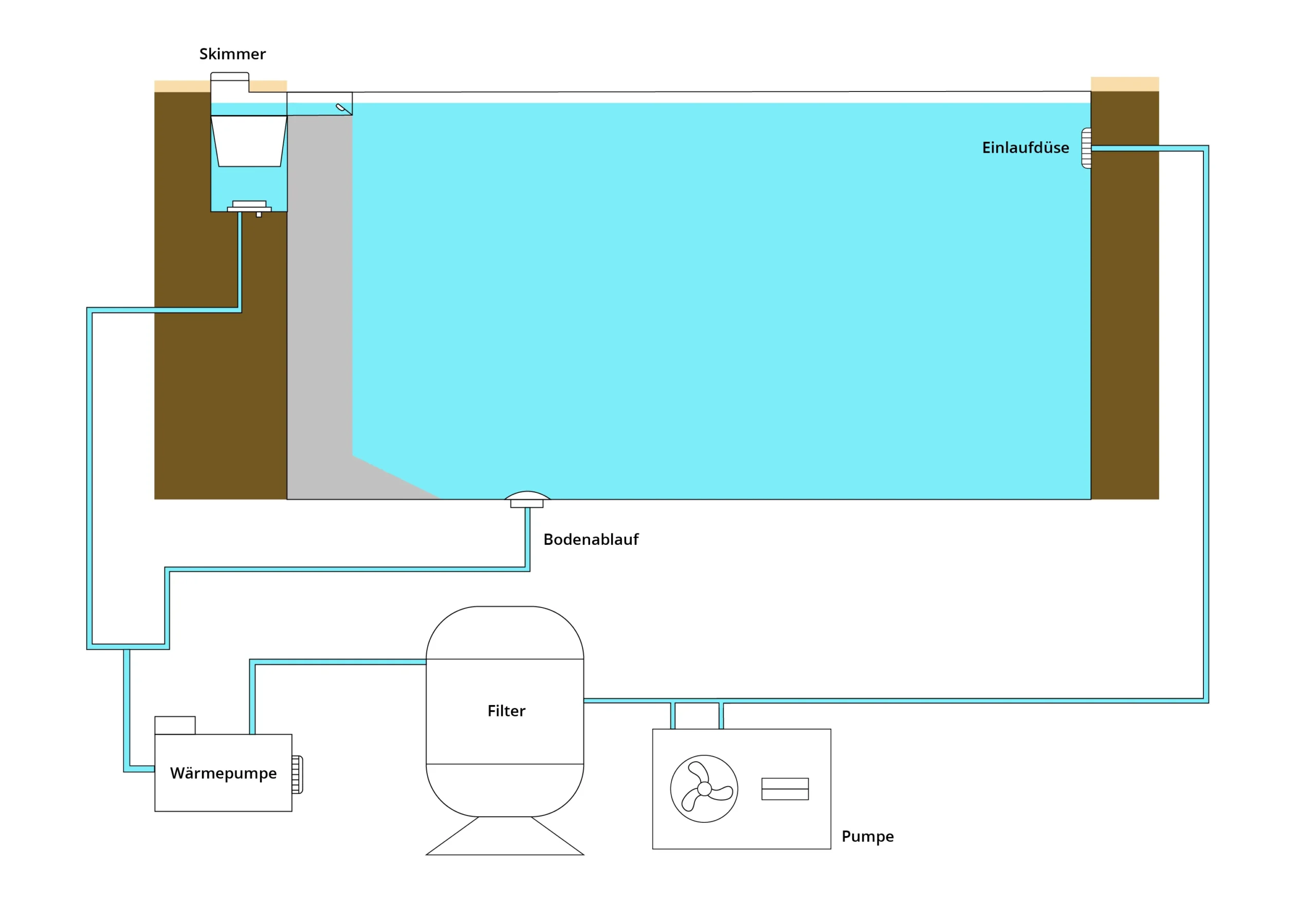 vollständiges Schema des Filtersystems eines Schwimmbeckens: Skimmer, Pumpe, Filter, Rohrleitung, Düse 