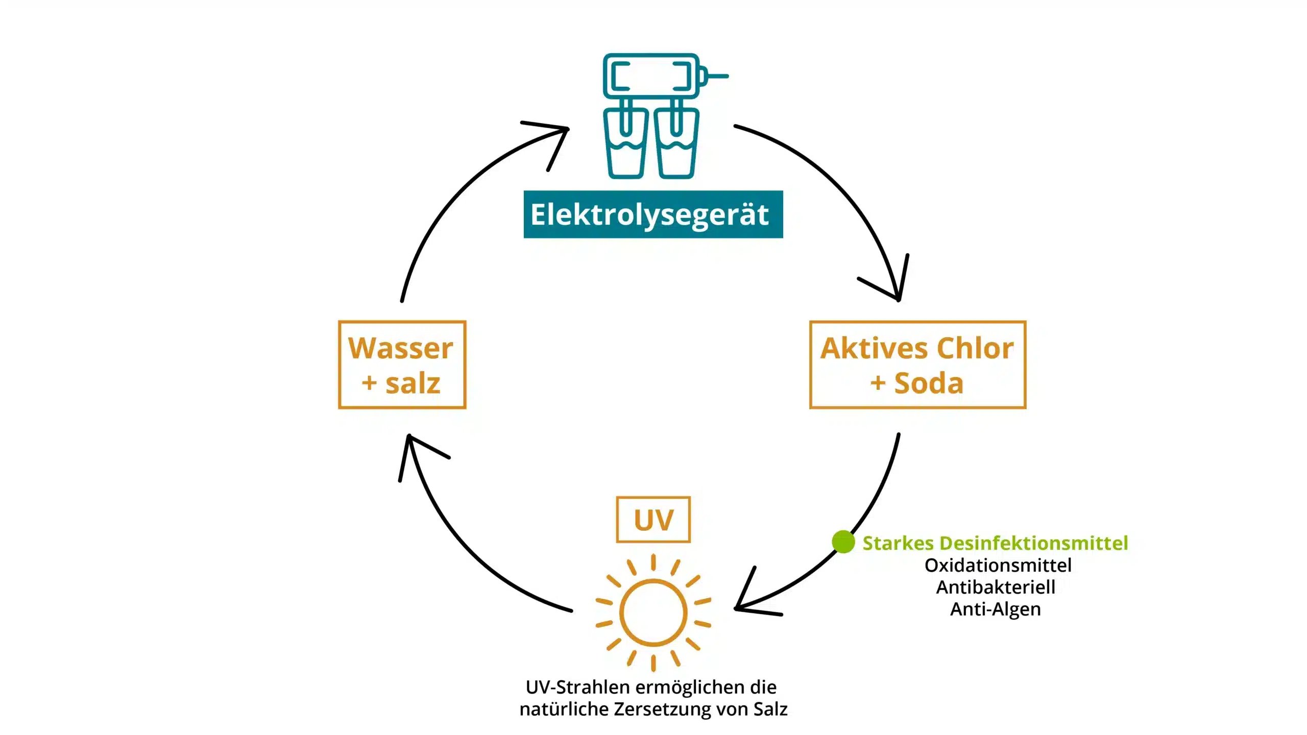 illustration der funktion eines salzelektrolysegeräts auf die wasserqualität in einem schwimmbad 