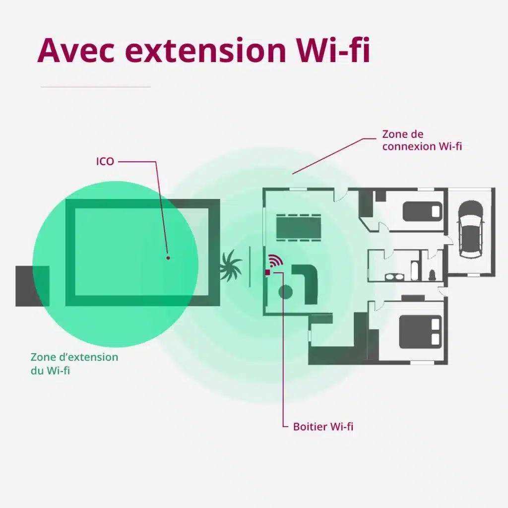 Schéma qui montre l'extension Wifi de ICO en extérieur, notamment pour votre piscine.