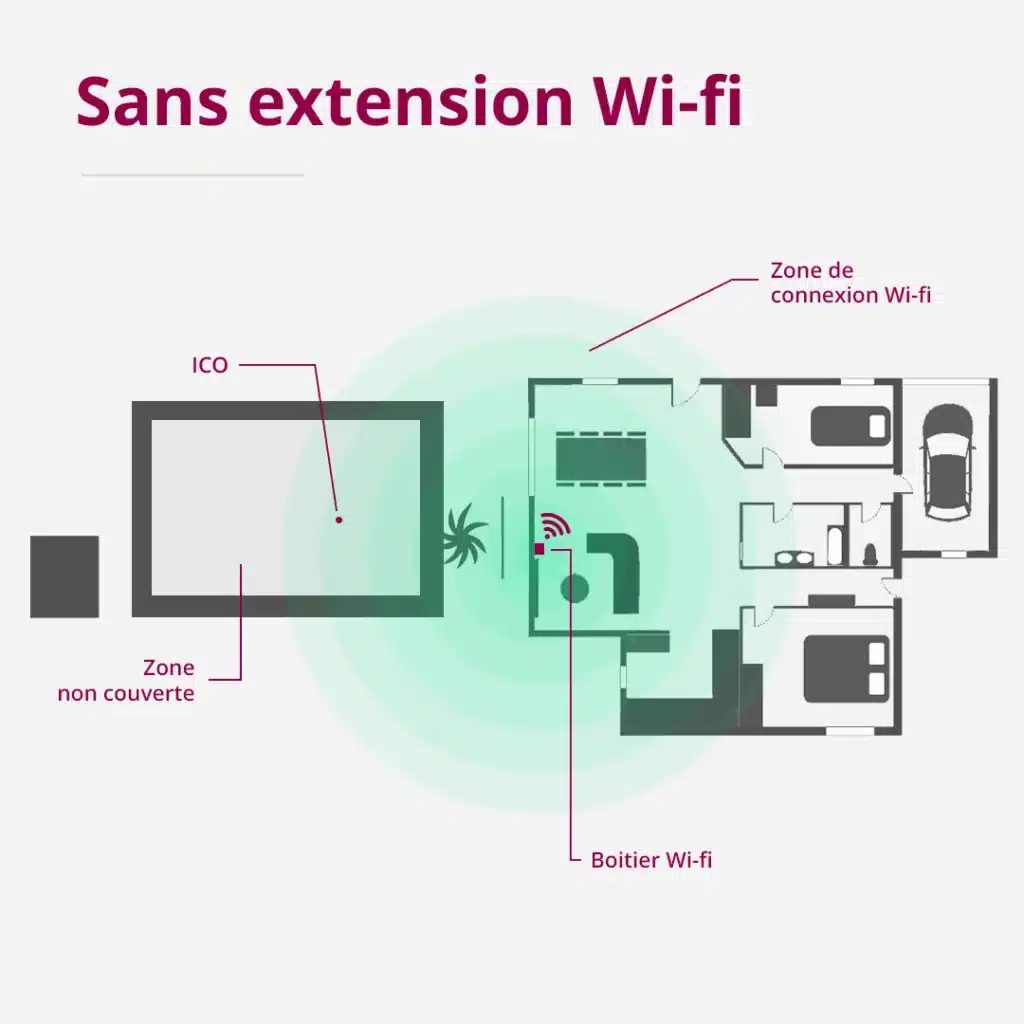 Schéma montrant un signal Wifi faible dans votre jardin