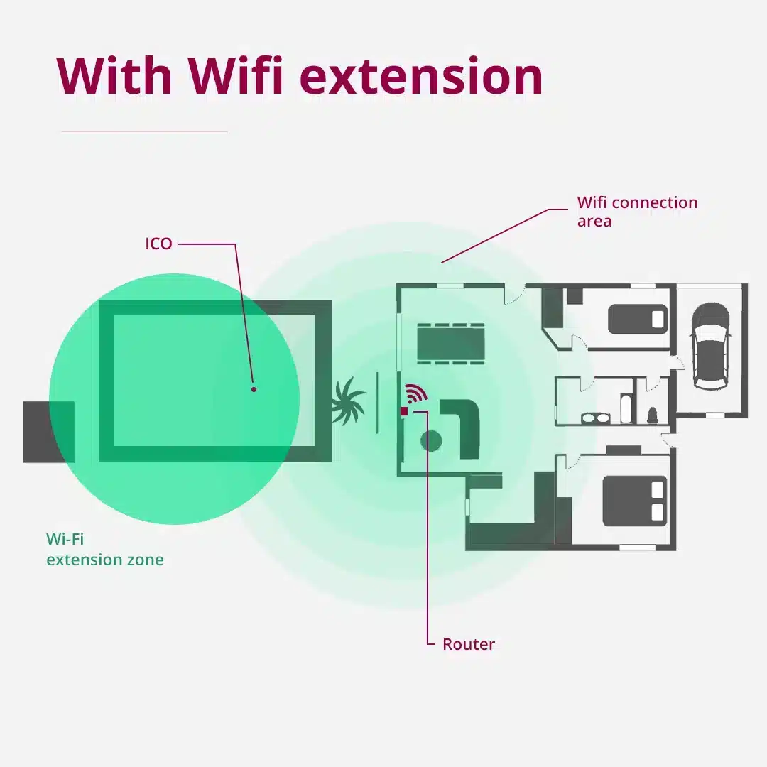 Schéma qui montre l'extension Wifi de ICO en extérieur, notamment pour votre piscine.