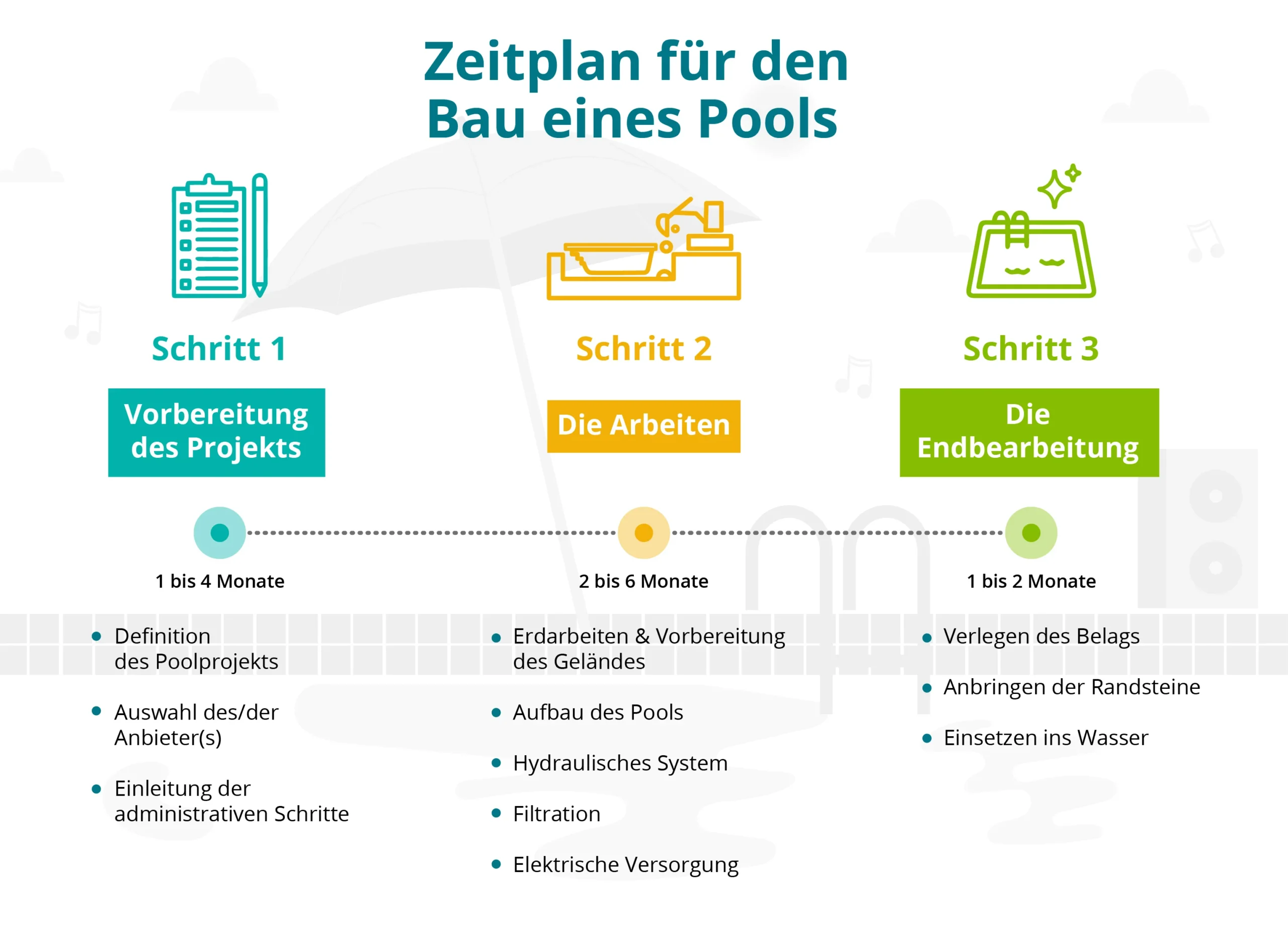 Visuel du planning de construction d'une piscine avec l'ensemble des étapes