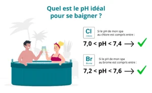 visuel qui présente les valeurs idéales du pH pou r les spas traités au chlore, brome ou sel. 