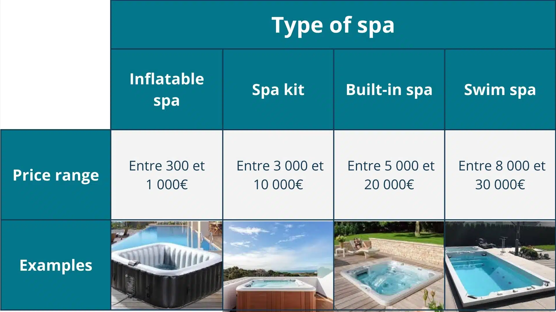 Table showing the different types of spa on the market, with the corresponding price range, as well as an illustrative photo.