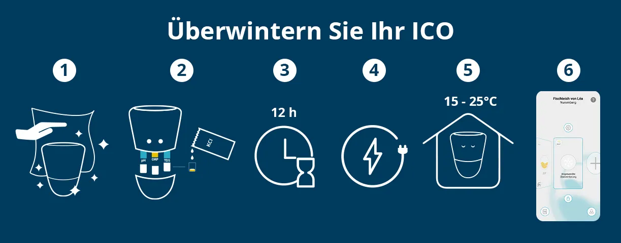 Bild zur Veranschaulichung der Schritte, mit denen das ICO Pool- oder ico SPA-Gerät gemäß den Gebrauchsempfehlungen sicher über den Winter eingelagert werden kann. 